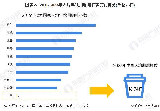 咖啡需求分析：城市需求增长推动机多元发展【组图】PG麻将胡了试玩平台2024年中国咖啡机行业城市(图6)