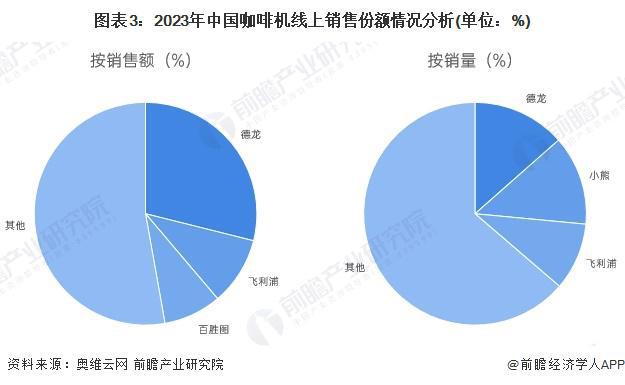 竞争格局及企业布局（附市场份额、上市企业业绩等）麻将胡了【行业深度】洞察2024：中国咖啡机行业(图2)