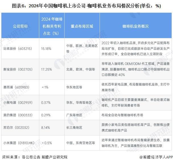 竞争格局及企业布局（附市场份额、上市企业业绩等）麻将胡了【行业深度】洞察2024：中国咖啡机行业(图3)