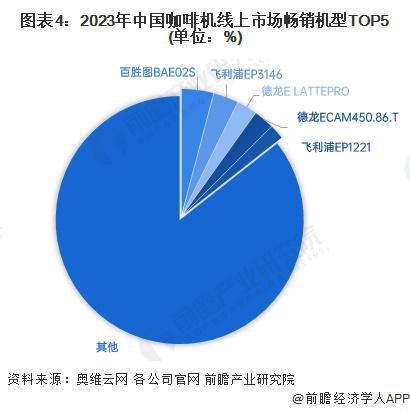 竞争格局及企业布局（附市场份额、上市企业业绩等）麻将胡了【行业深度】洞察2024：中国咖啡机行业(图4)