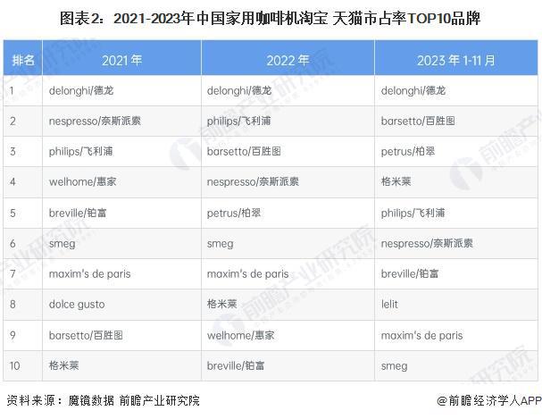 竞争格局及企业布局（附市场份额、上市企业业绩等）麻将胡了【行业深度】洞察2024：中国咖啡机行业(图7)