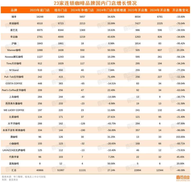 门店消失连锁咖啡行至拐点麻将胡了试玩一年超4万家